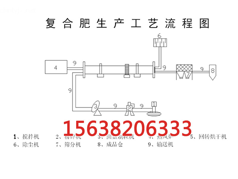 复合肥生产工艺流程